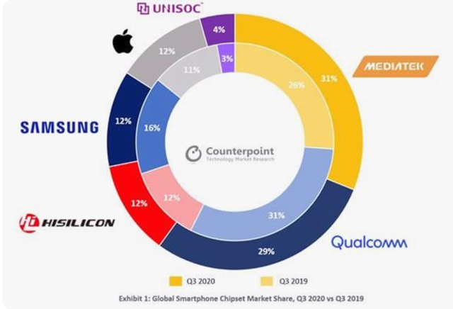 国产芯片巨头强势崛起！！！4nm芯片即将量产，，，高通地位或将不保！！！！(图3)